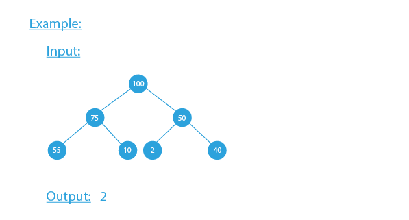 Minimum element in a max heap | Heap | Prepbytes