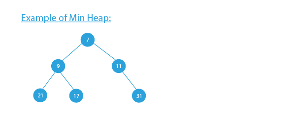Implementation of Min Heap in Python | Heap | Prepbytes