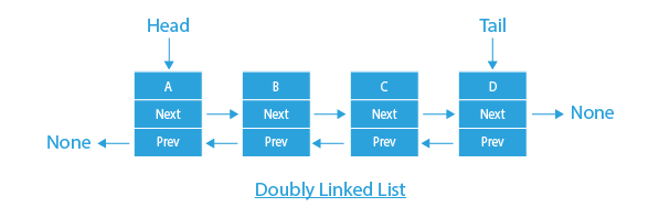 Python queue using doubly linked list | Queue | Linked List
