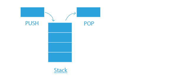 Queue Using Stacks | Queues | Prepbytes