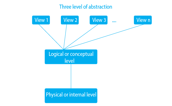 dbms theory assignment questions