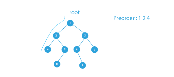 Iterative Postorder Traversal | Set 2 (Using One Stack) | Miscellaneous ...