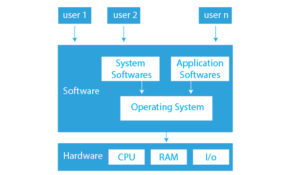 Introduction to Operating Systems