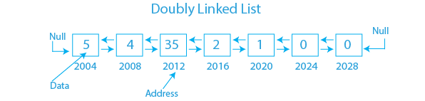 doubly linked list assignment operator c