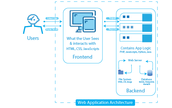 What is Full Stack Development?