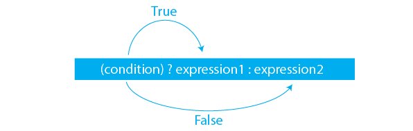 conditional assignment operator c