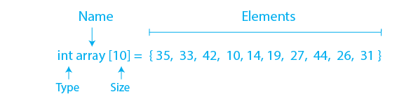 Array: Functions and Operations
