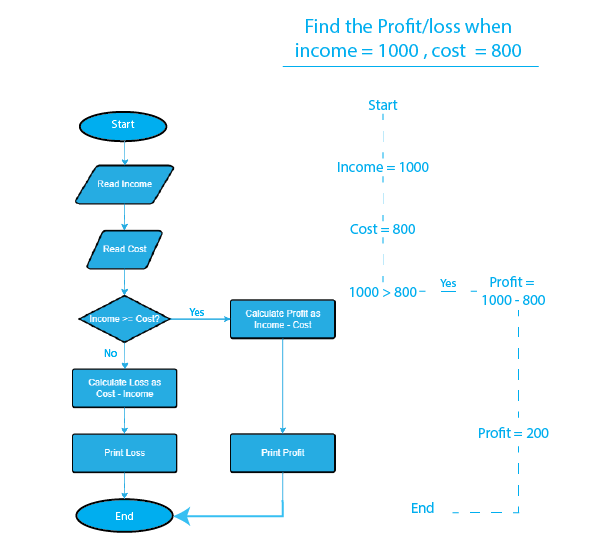 How to Design Flowcharts in Programming