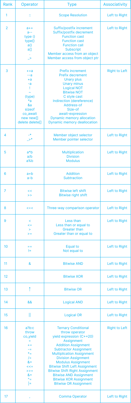 C++ Operator Precedence