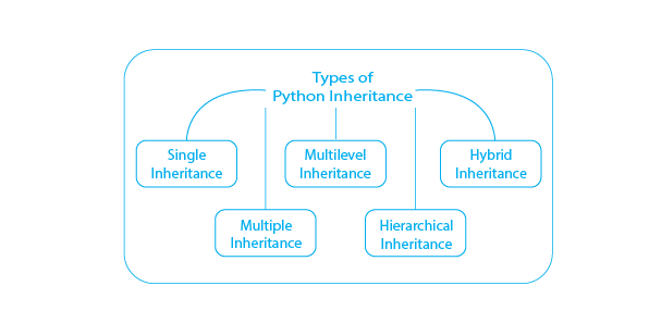 Types of Inheritance in Python