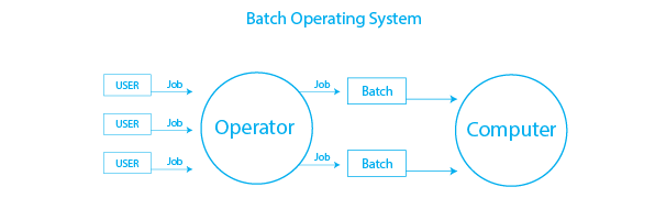Batch Processing Operating System