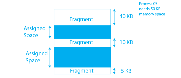 Difference between Internal and External Fragmentation