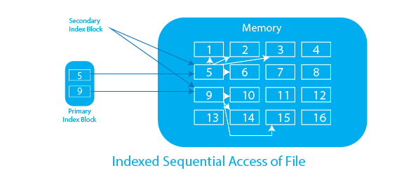 File Access Methods in OS