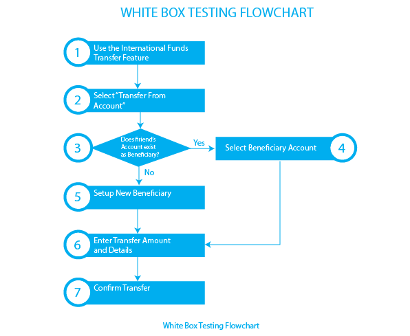 What is Blackbox and Whitebox Testing?