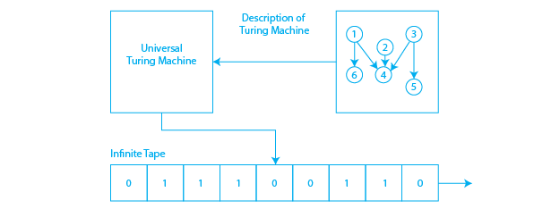 Universal Turing Machine
