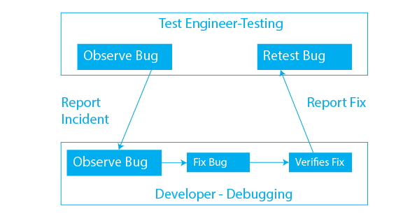 Difference between Testing and Debugging