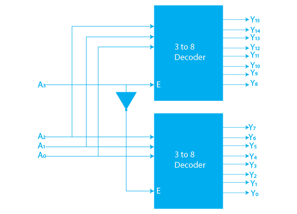 Decoder in Digital Electronics