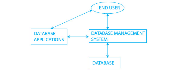 Difference between File System and DBMS