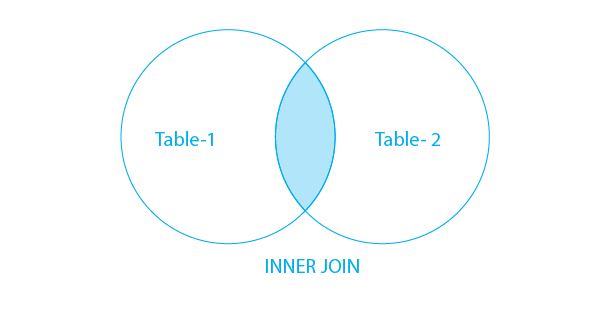 Types of Joins in DBMS with Each Syntax and Example