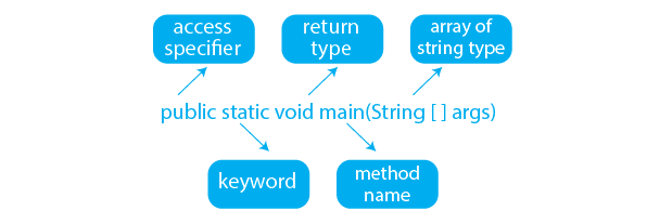 Why Main Method is Static in Java?
