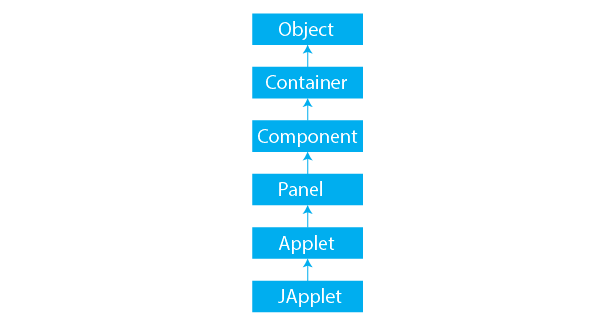 Applet Life Cycle in Java