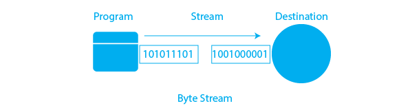 Streams in Java