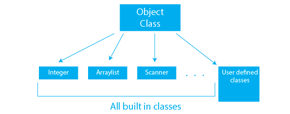 toString Method in Java