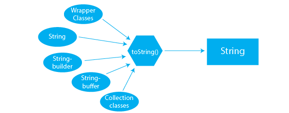 toString Method in Java