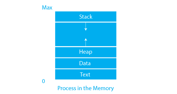 Difference Between Process and Thread