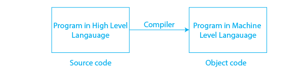 C++ Compilation Process