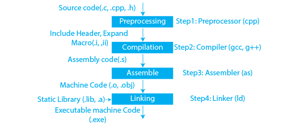 C++ Compilation Process