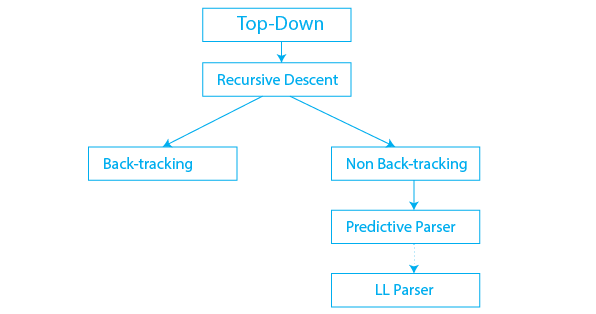 Top-Down Parsing in Compiler Design