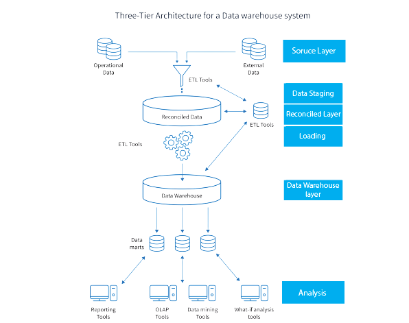 Data Warehouse Architecture