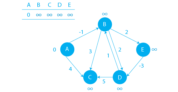 Bellman Ford Algorithm