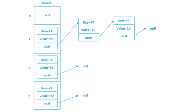 Internal Working of Hashmap