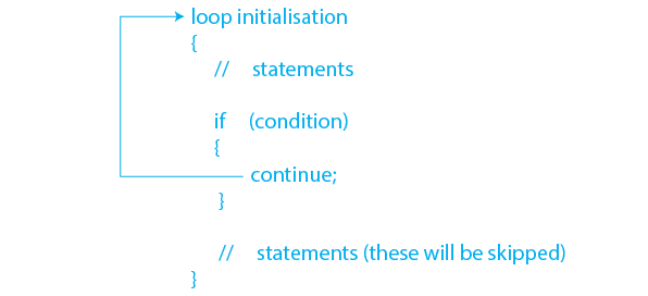 Continue Statement in C