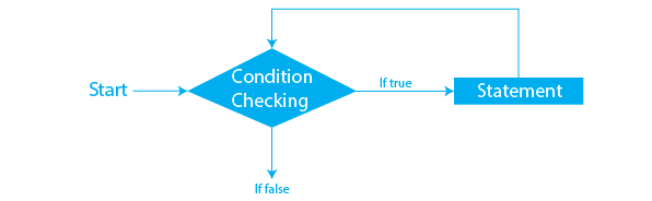 Difference between While and Do While Loop