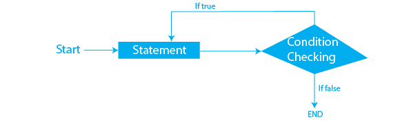 Difference between While and Do While Loop