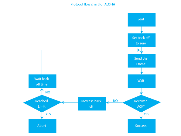 Aloha in Computer Networks