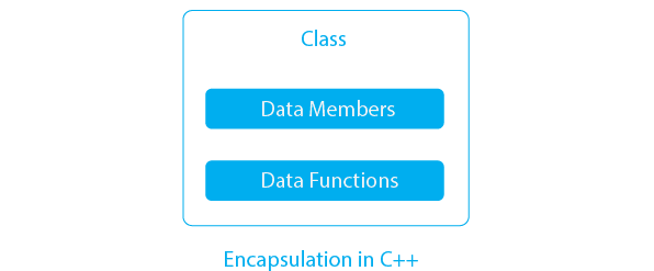 Encapsulation in C++