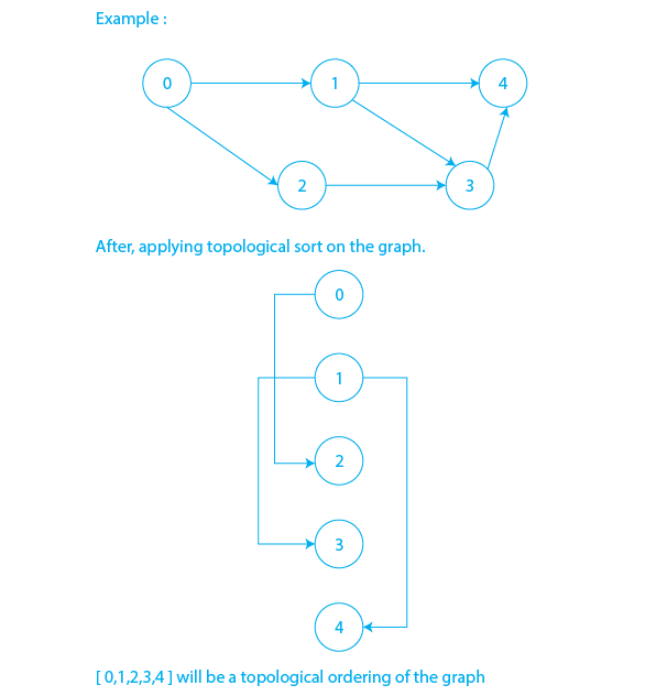 Topological Sort: Algorithm, Examples and Advantages
