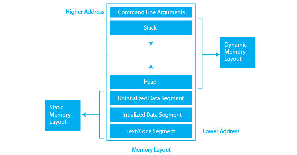 Memory Layout in C