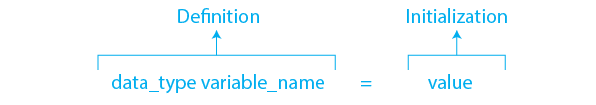 Variables in C: Types, Syntax and Examples