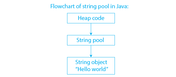 String Pool in Java