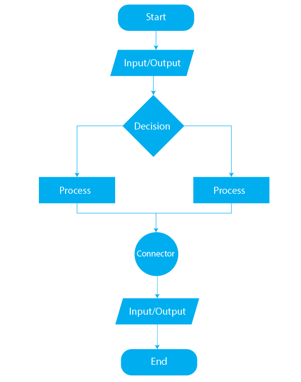 What is a Flowchart