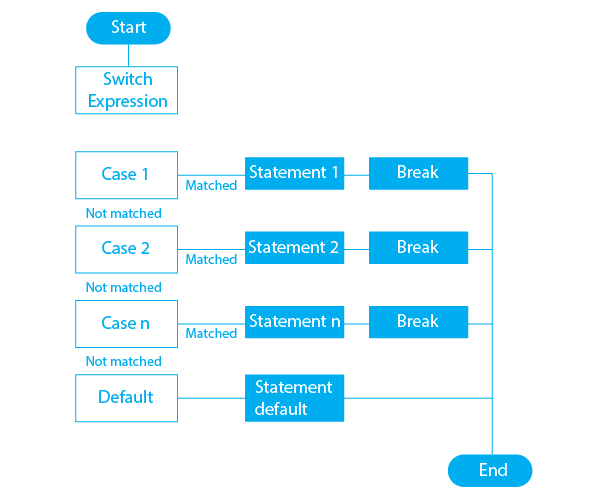 Switch Case Program in C