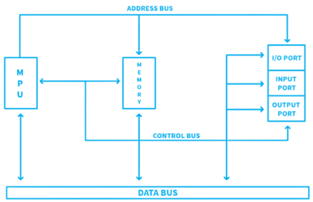 Difference between Microprocessor and Microcontroller