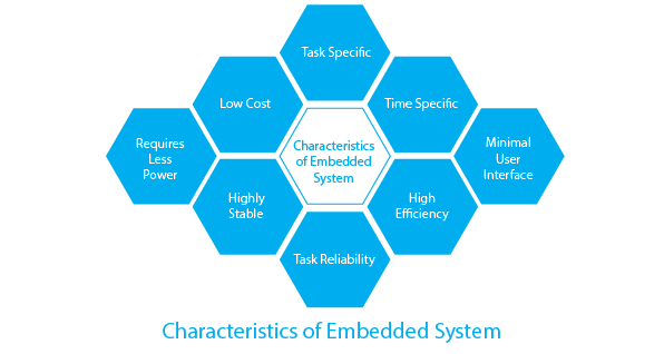 Embedded Systems : Types, Characteristics & Architecture