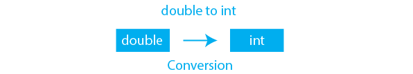 How to Convert Double to Int in Java
