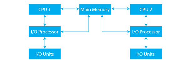 Multiprocessing Operating System
